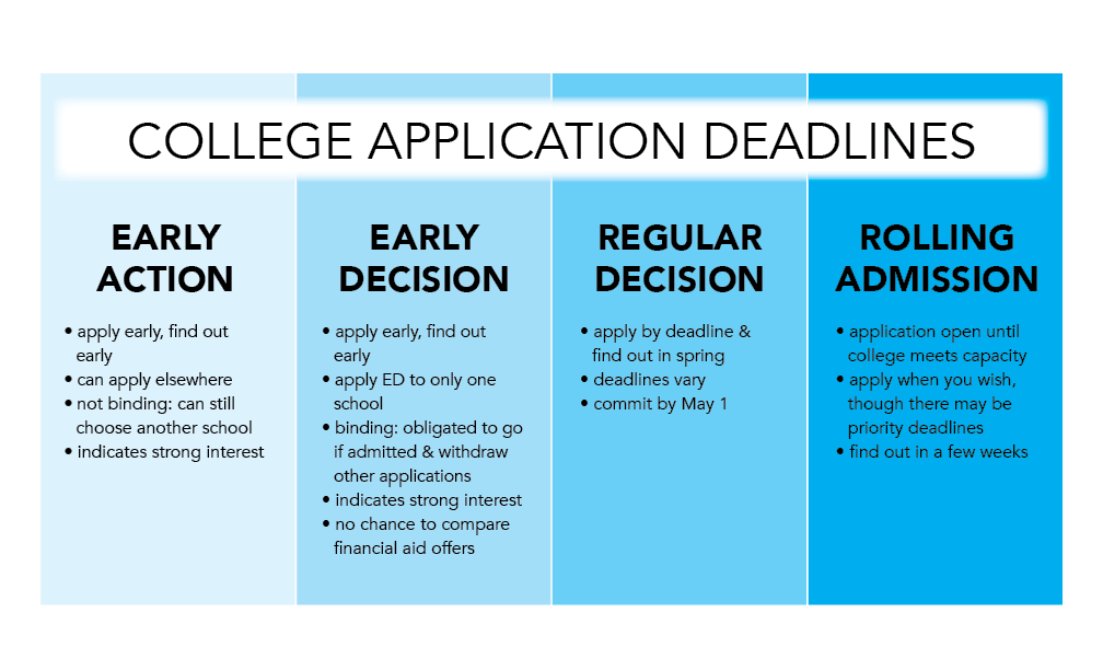 College Application Deadlines